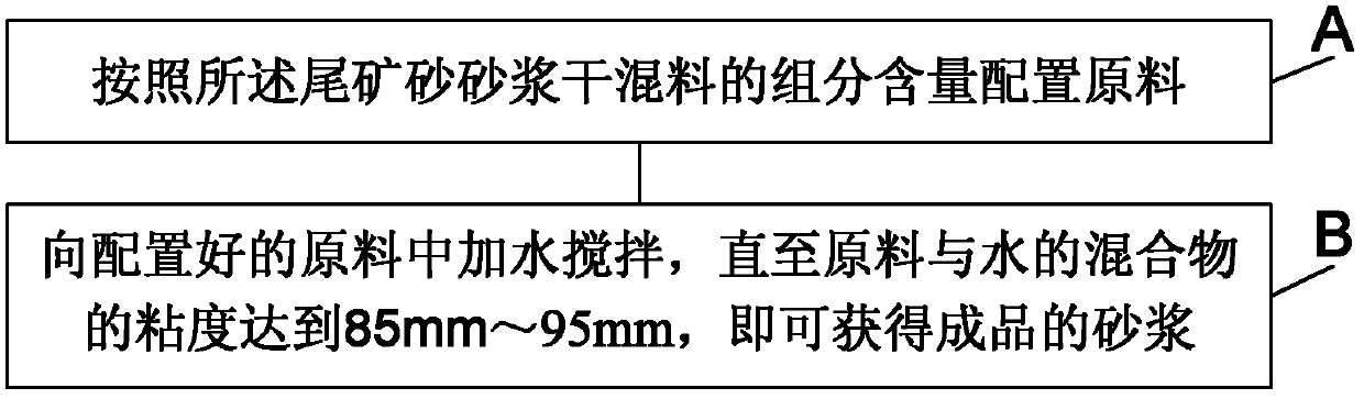 Tailing sand mortar dry blend and mortar preparation method thereby