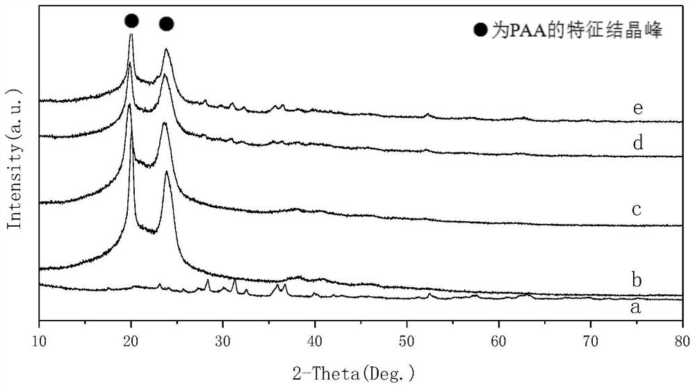 Preparation method of a clinically sculptable magnesium silicate/polyamino acid composite material