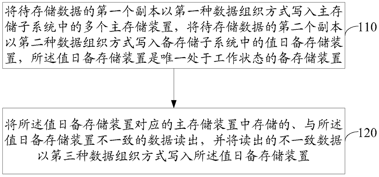 A data storage method and device