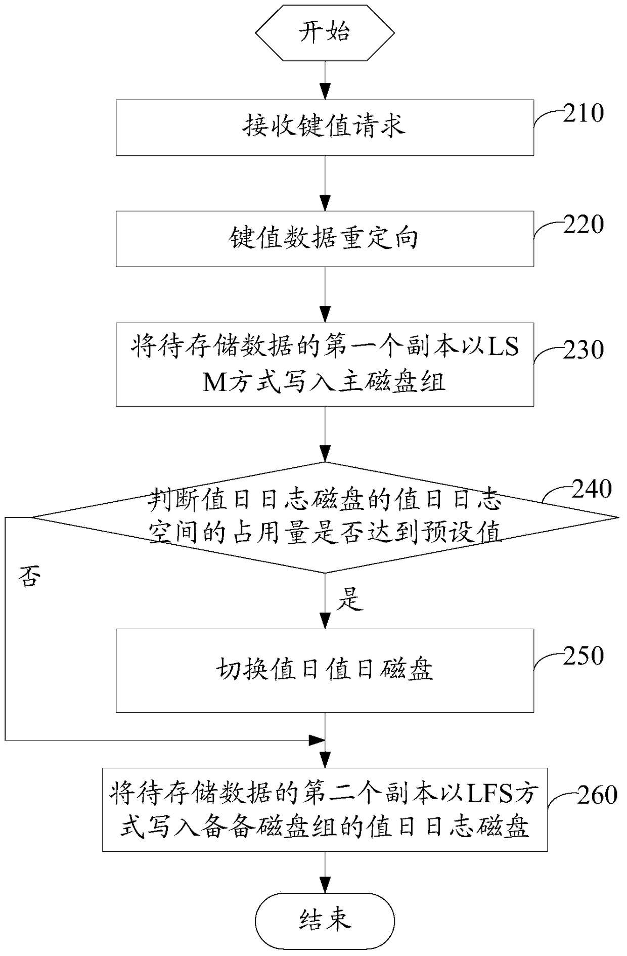 A data storage method and device