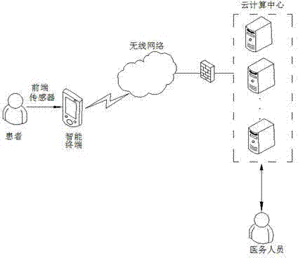 Intelligent medical remote monitoring platform based on cloud computing