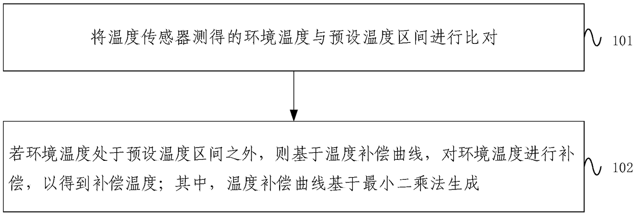 Temperature compensation method, power detection device and radar system