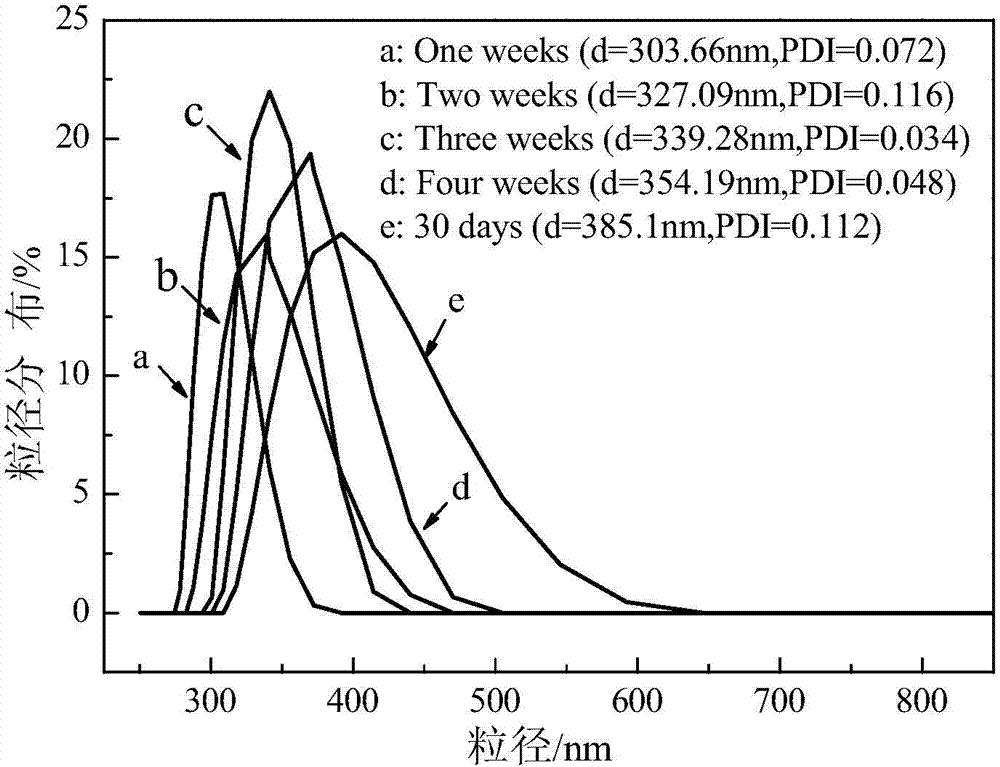 Preparation method and application of normal-temperature ketone and hydrazine self-crosslinked nanometer epoxy resin emulsion