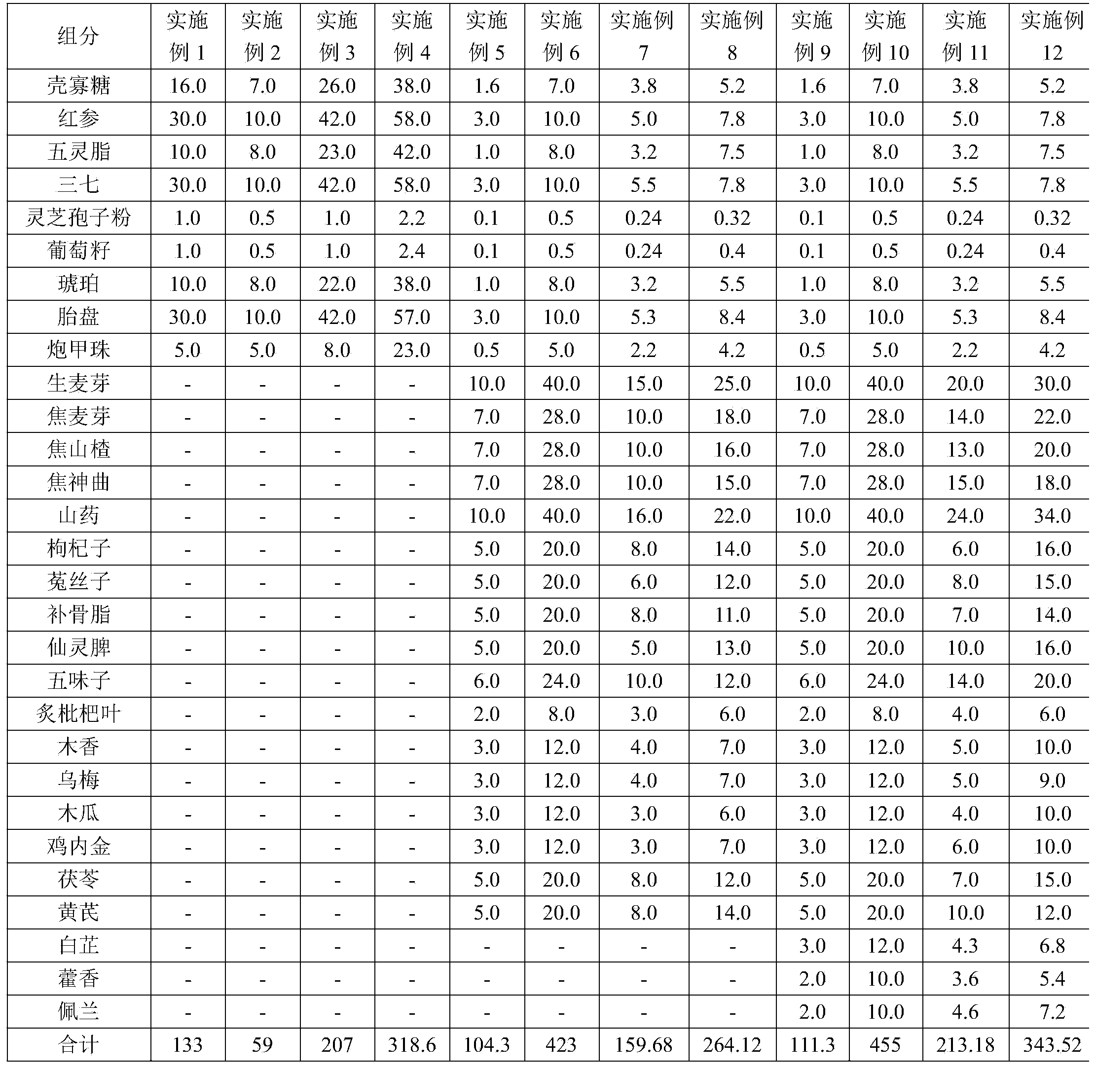 Traditional Chinese medicine compound composition for treating cancer and preparation method for same