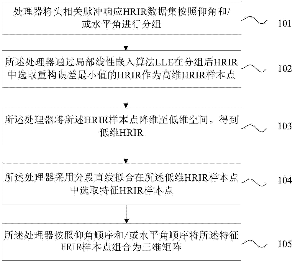 Method for processing head-related impulse response data set