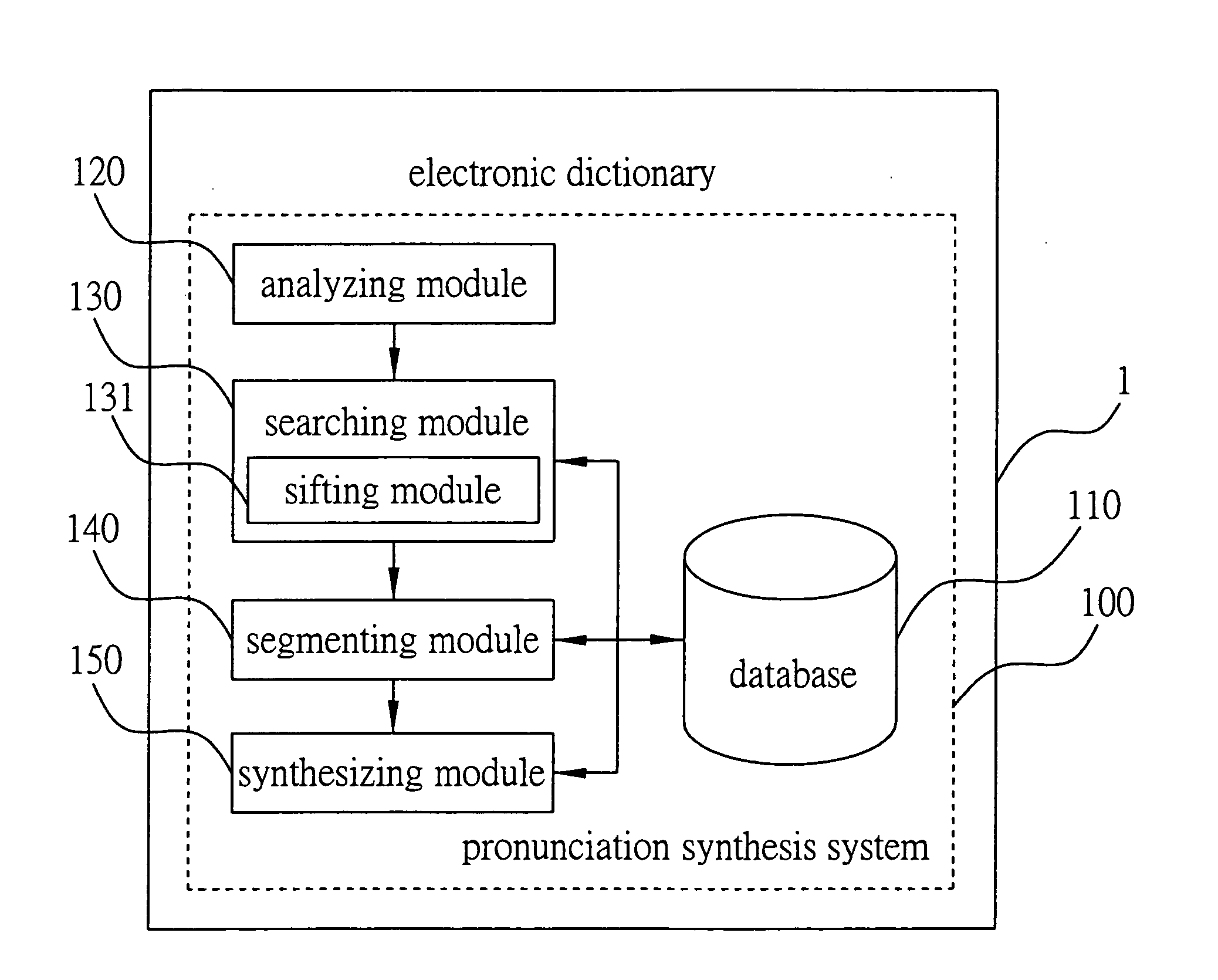 Pronunciation synthesis system and method of the same