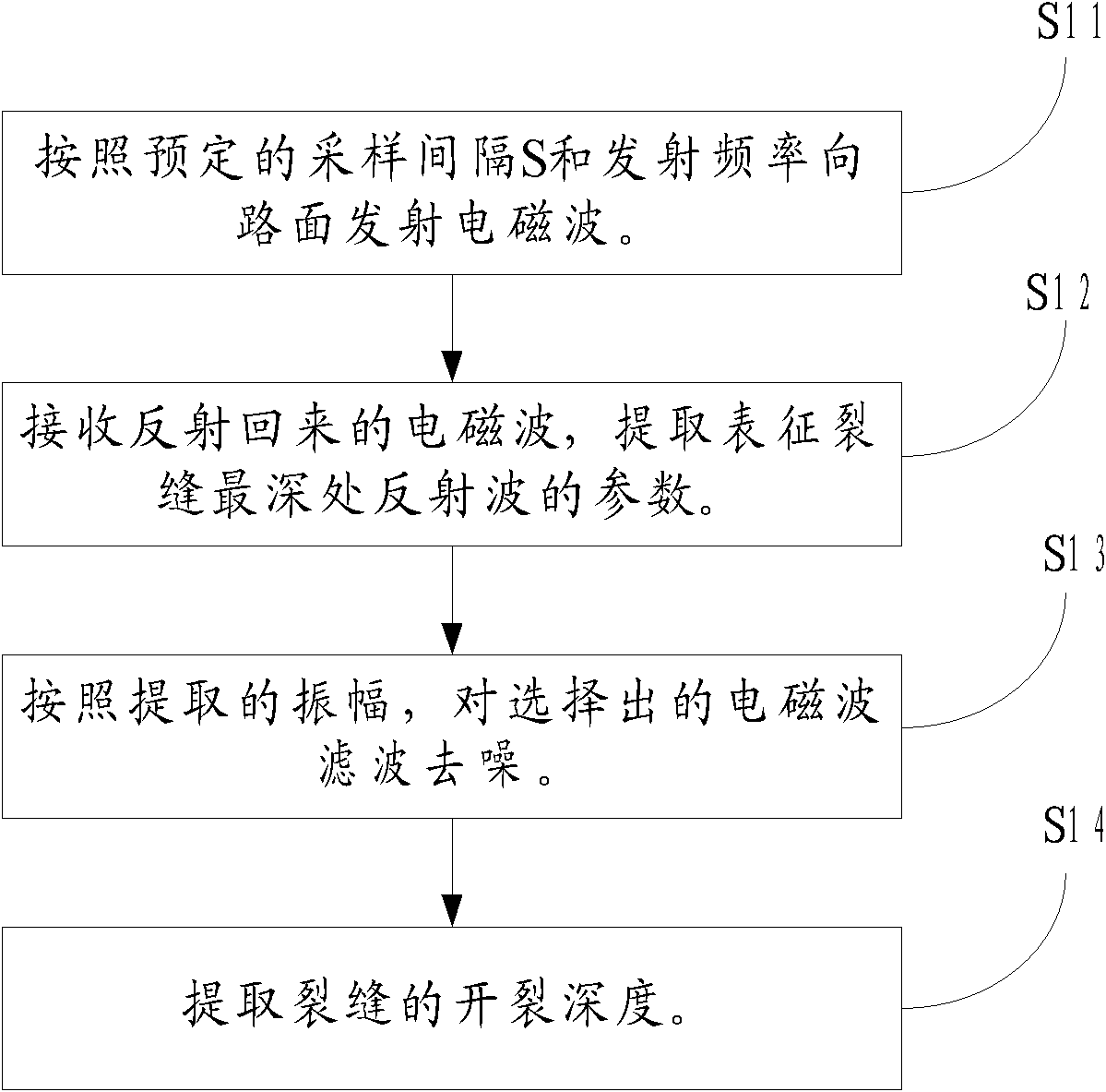 Ground penetrating radar-based pavement crack depth nondestructive test method