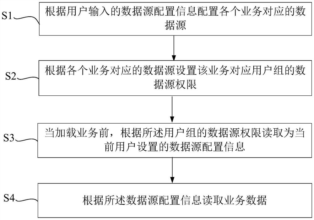 Multi-service dynamic configuration data source method and platform and electronic equipment