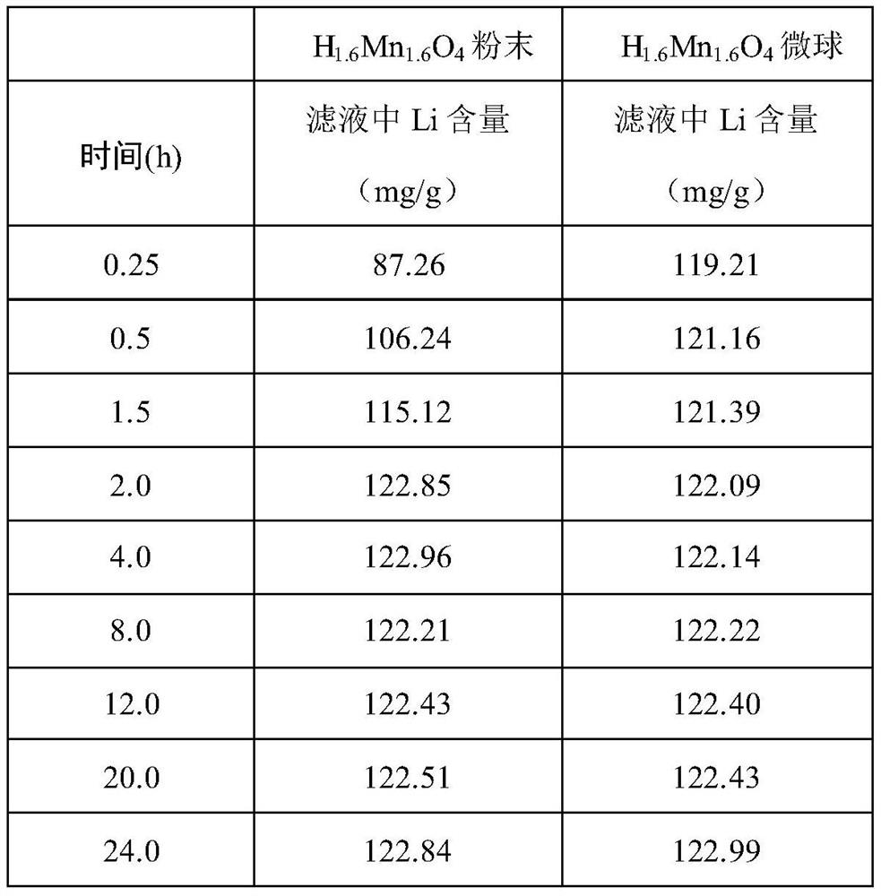 A kind of spinel type manganese oxide lithium ion sieve h  <sub>1.6</sub> mn  <sub>1.6</sub> o  <sub>4</sub> preparation method