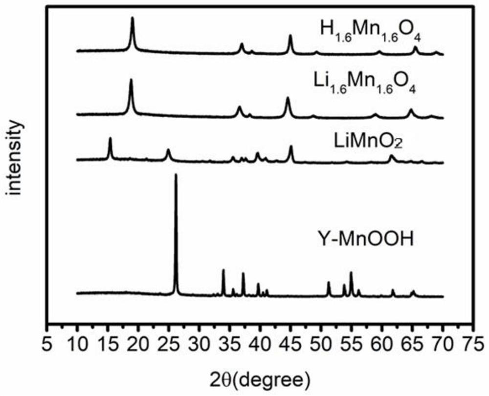 A kind of spinel type manganese oxide lithium ion sieve h  <sub>1.6</sub> mn  <sub>1.6</sub> o  <sub>4</sub> preparation method