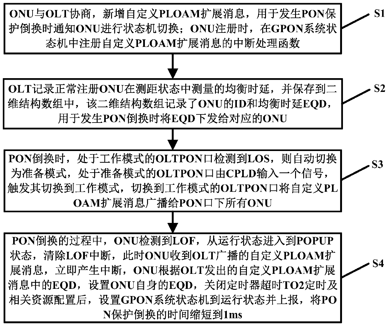 GPON system and protection switching method for realizing fast protection switching