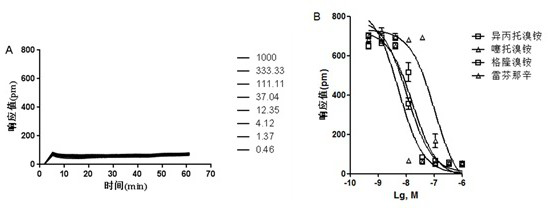 Receptor antagonist long-term effectiveness analysis method