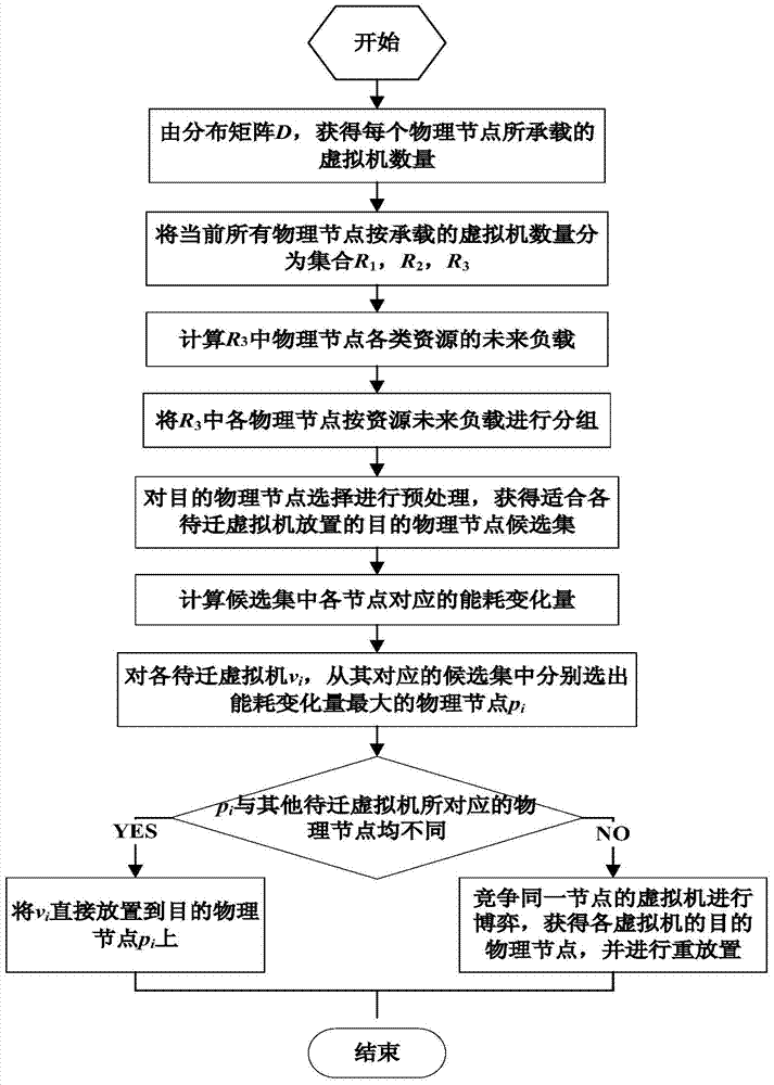 Game resetting method for virtual machines capable of controlling energy consumption