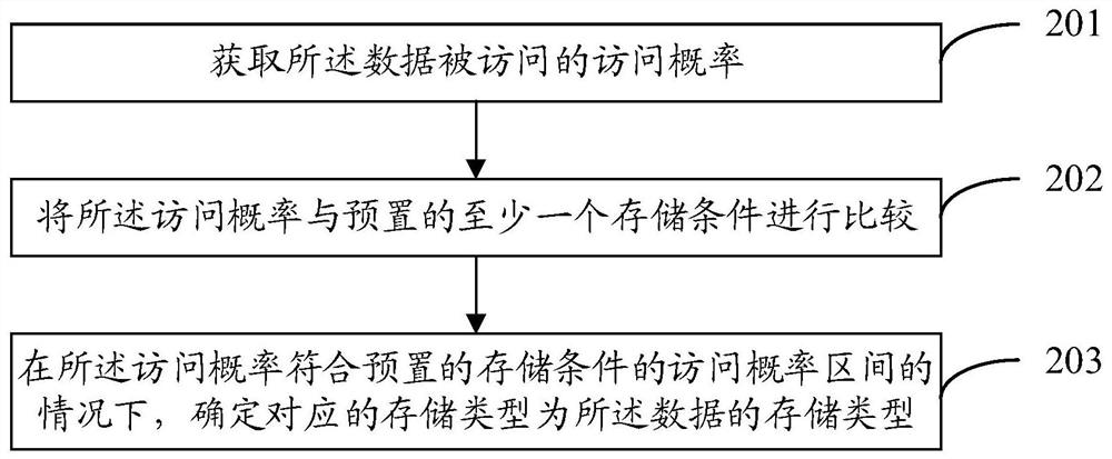 Data storage method and device