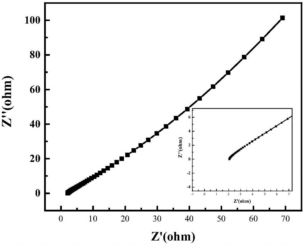 Preparation method of porous graphene/polypyrrole electrode material