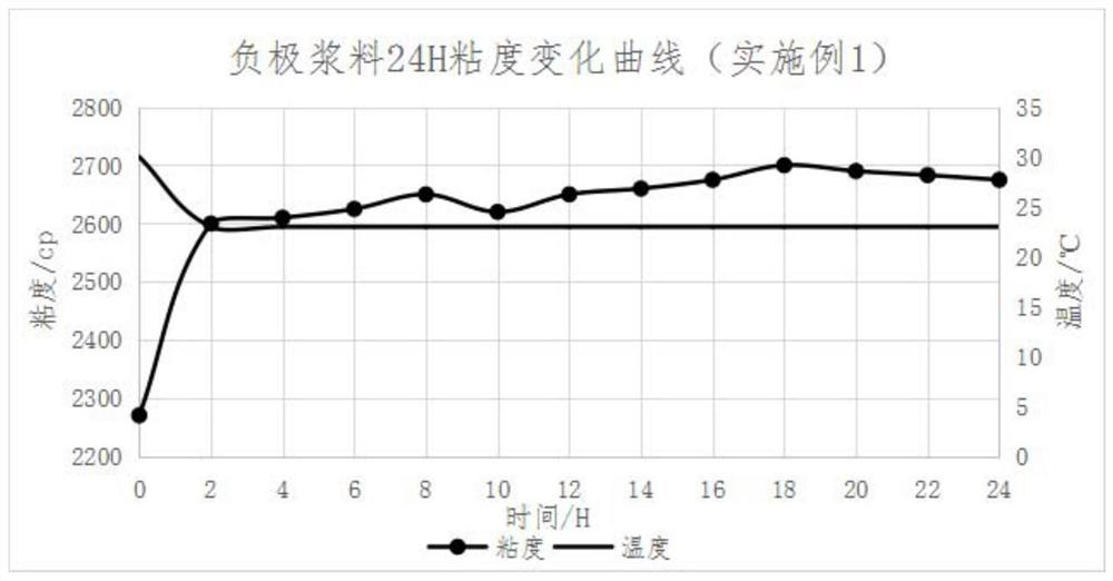 Rapid and efficient lithium ion battery negative electrode homogenate stirring method