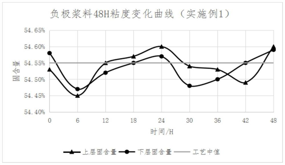 Rapid and efficient lithium ion battery negative electrode homogenate stirring method