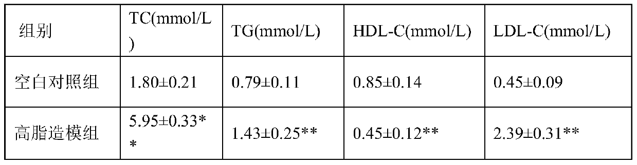 Novel application of rhizome alkaloids in the preparation of medicines for treating and/or preventing hyperlipidemia