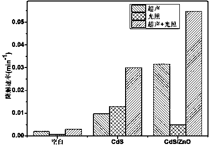 CdS/ZnO composite piezoelectric photocatalyst and preparation method and application thereof