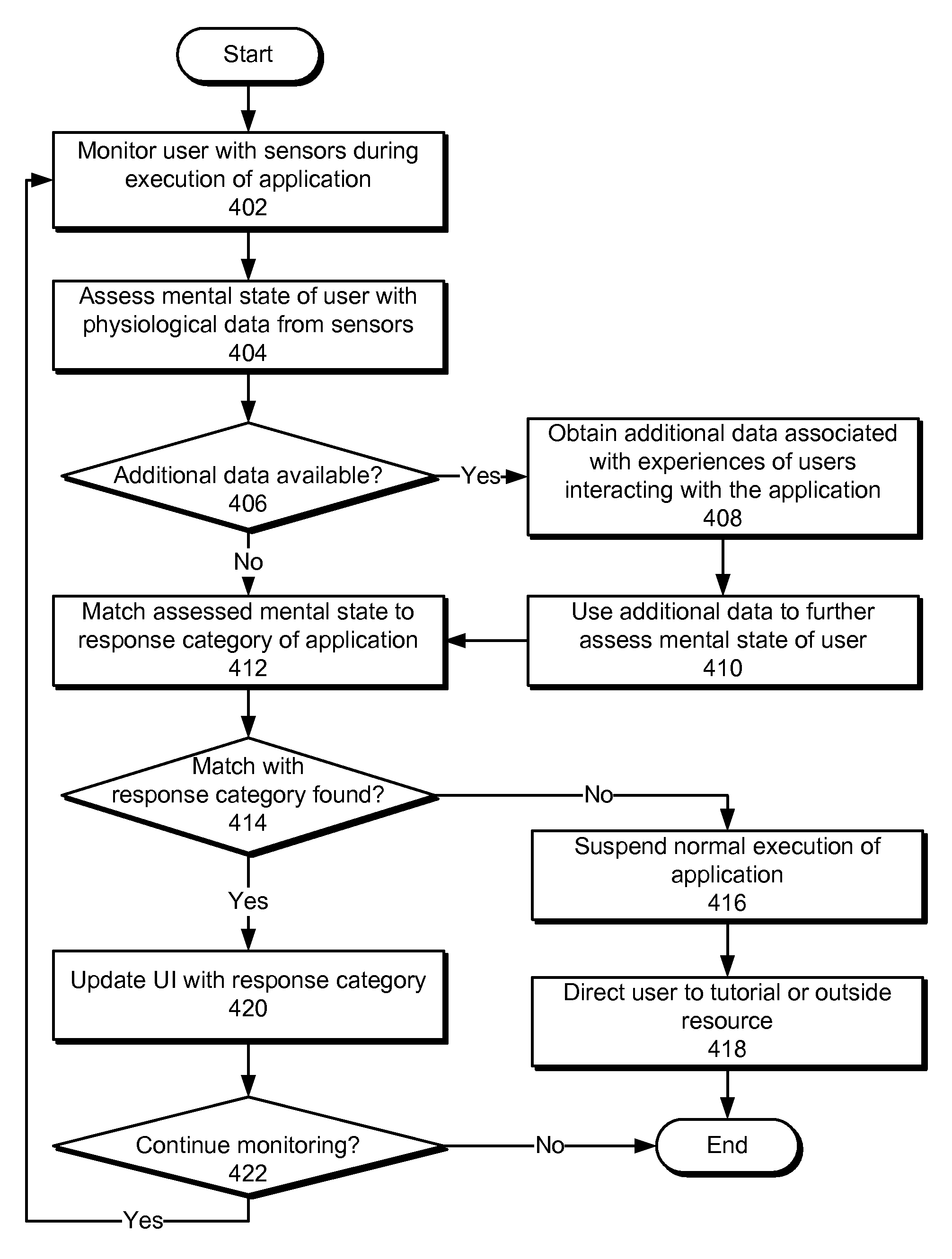 Method and system for dynamic adaptation of user experience in an application