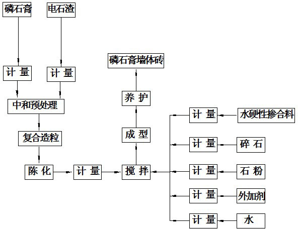 A kind of phosphogypsum wall brick and preparation method thereof