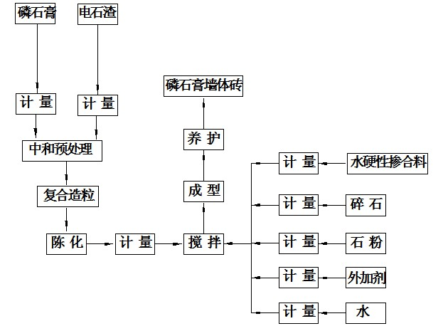 A kind of phosphogypsum wall brick and preparation method thereof