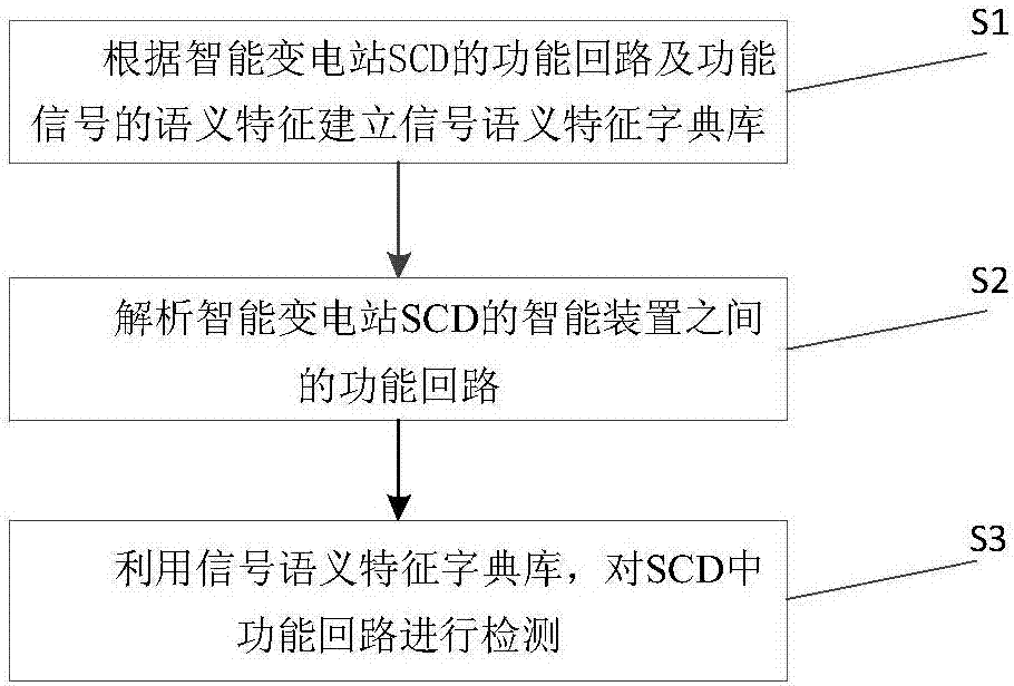 Intelligent SCD loop checking method and device