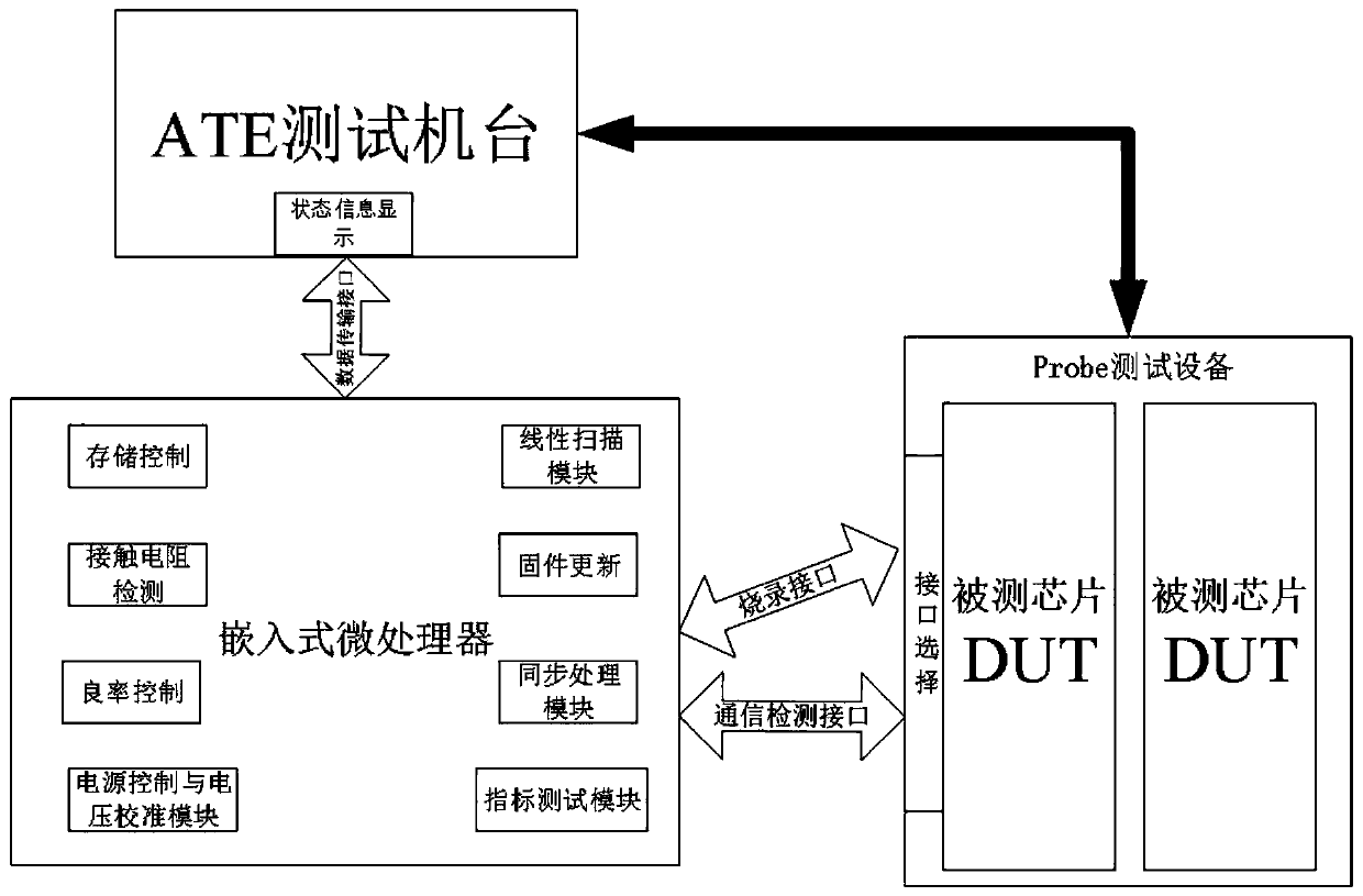 32-bit MCU chip test system and test method thereof