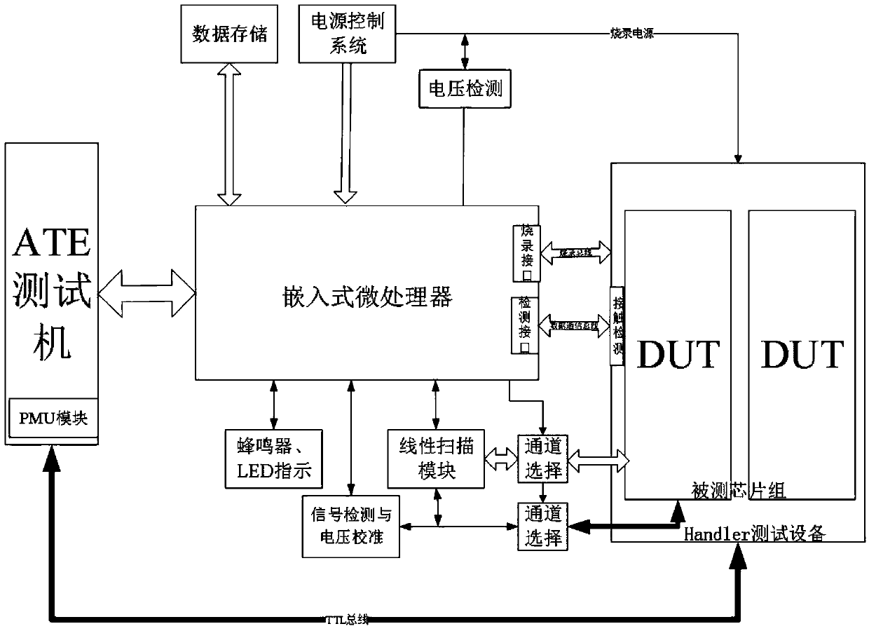 32-bit MCU chip test system and test method thereof