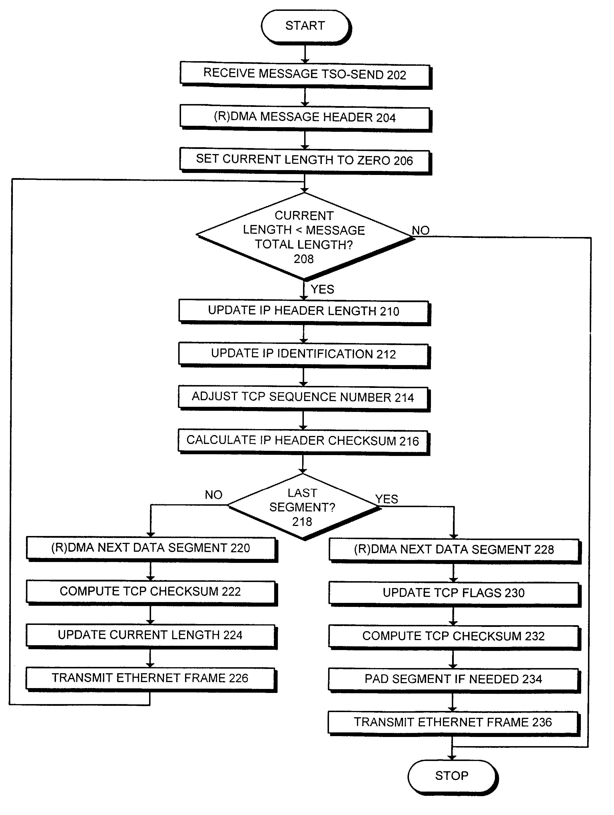 Method and apparatus for offloading message segmentation to a network interface card