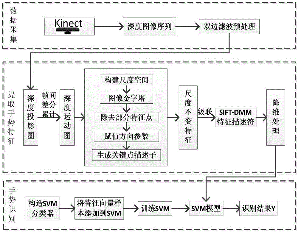 Depth motion map-scale invariant feature transform-based gesture recognition method