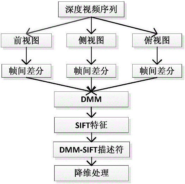 Depth motion map-scale invariant feature transform-based gesture recognition method