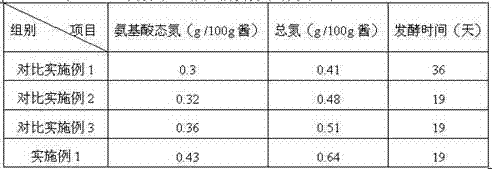 Method for processing flavor mushroom sauce