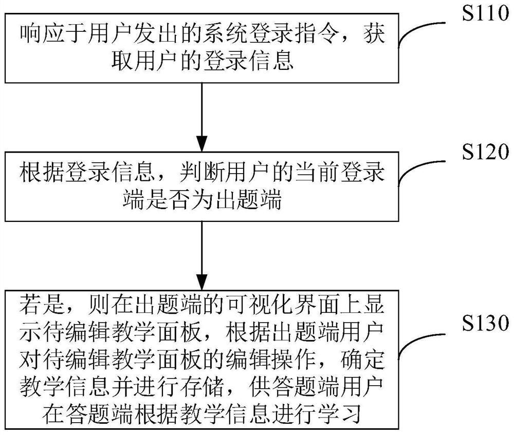 Online teaching method and device, electronic equipment and storage medium