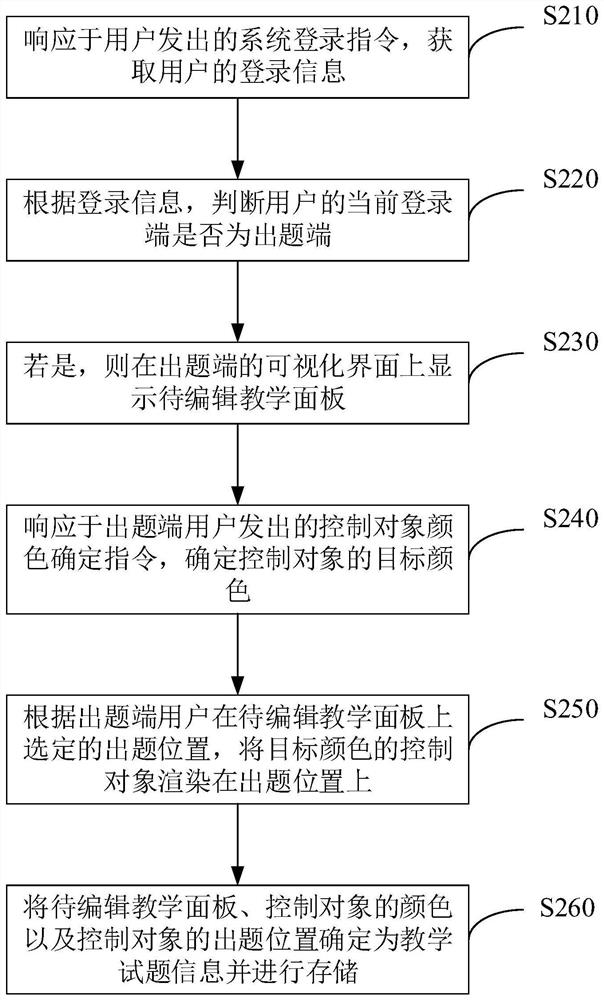 Online teaching method and device, electronic equipment and storage medium