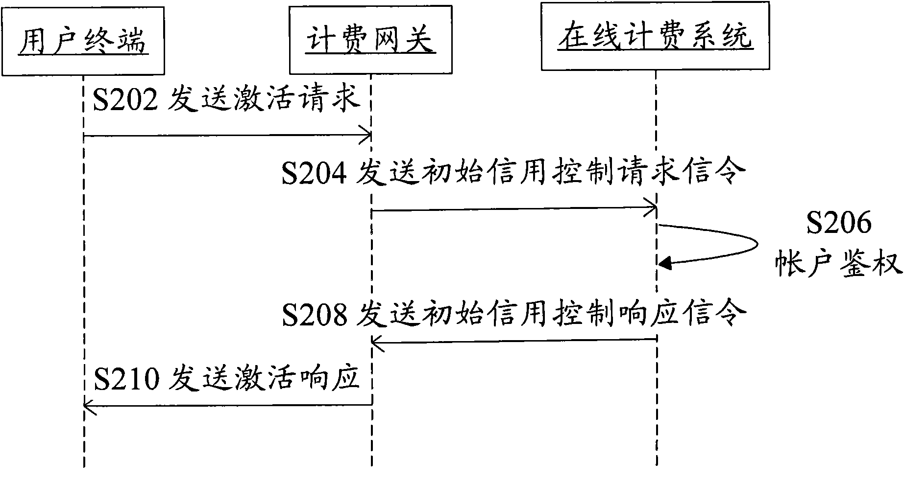 Charging service processing method and charging gateway