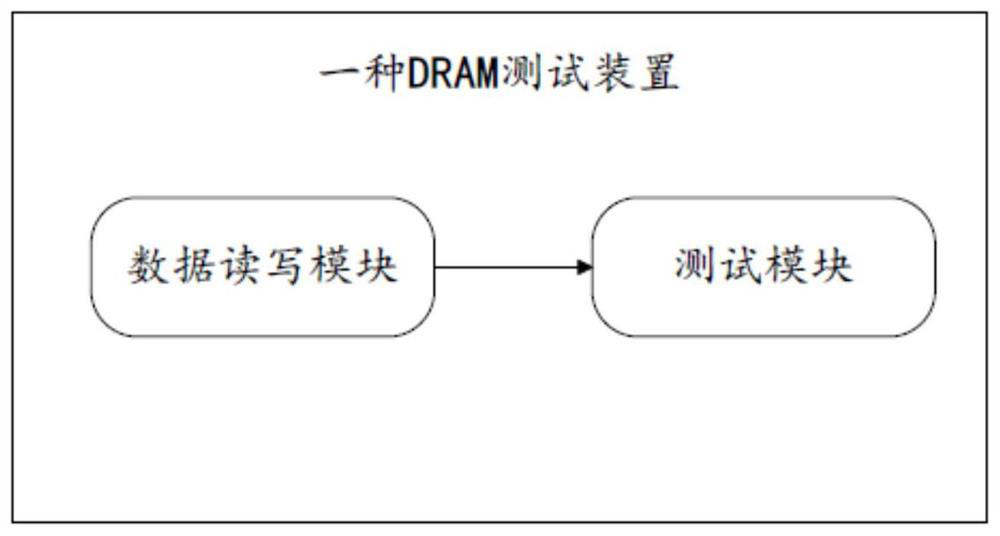 DRAM test method and device, readable storage medium and electronic equipment