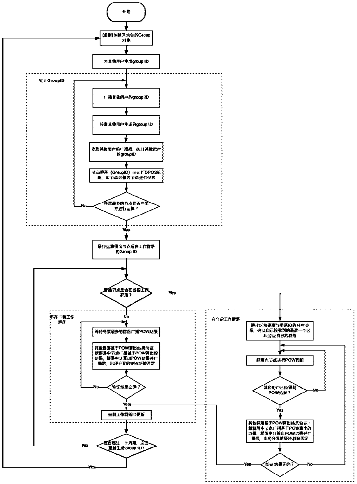 Consensus mechanism method combining DPOS between block chain node groups and POW in node groups