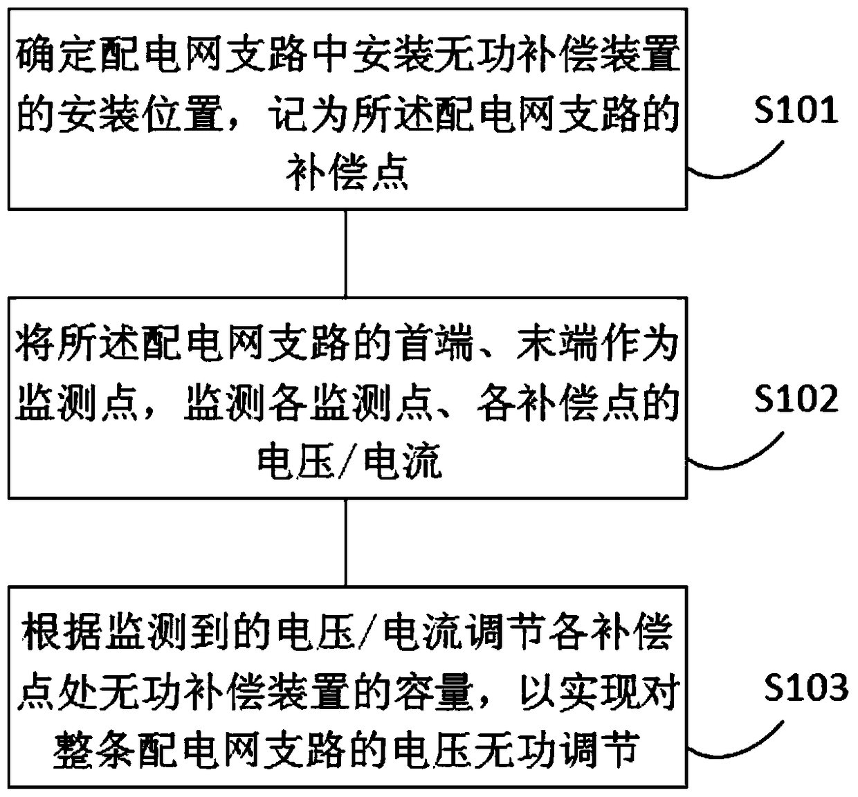 Voltage reactive power control method and system based on reactive power compensation device