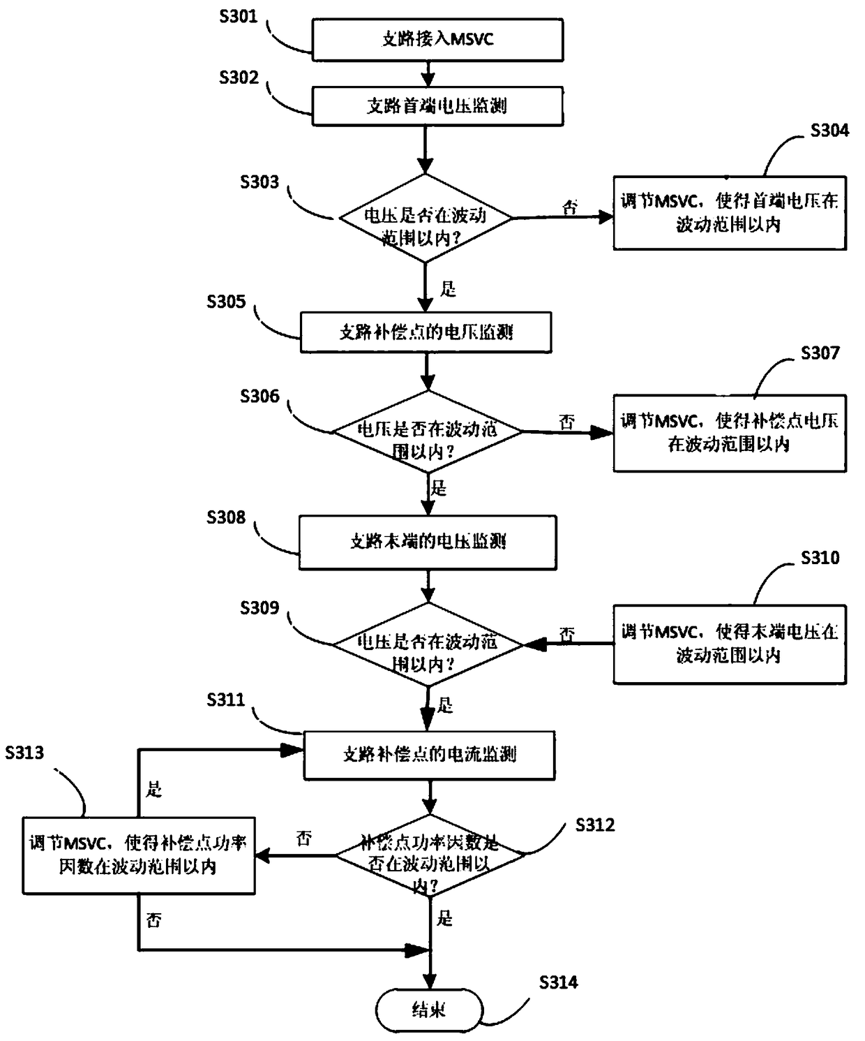 Voltage reactive power control method and system based on reactive power compensation device