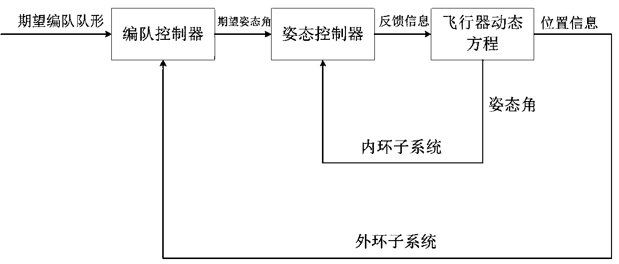 Active formation fault-tolerant control method based on fast adaptive technology