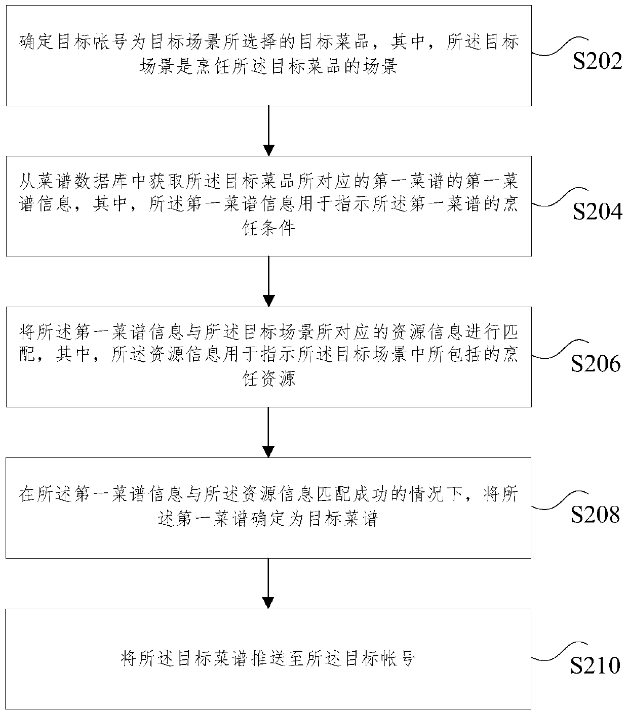 Menu pushing method and device