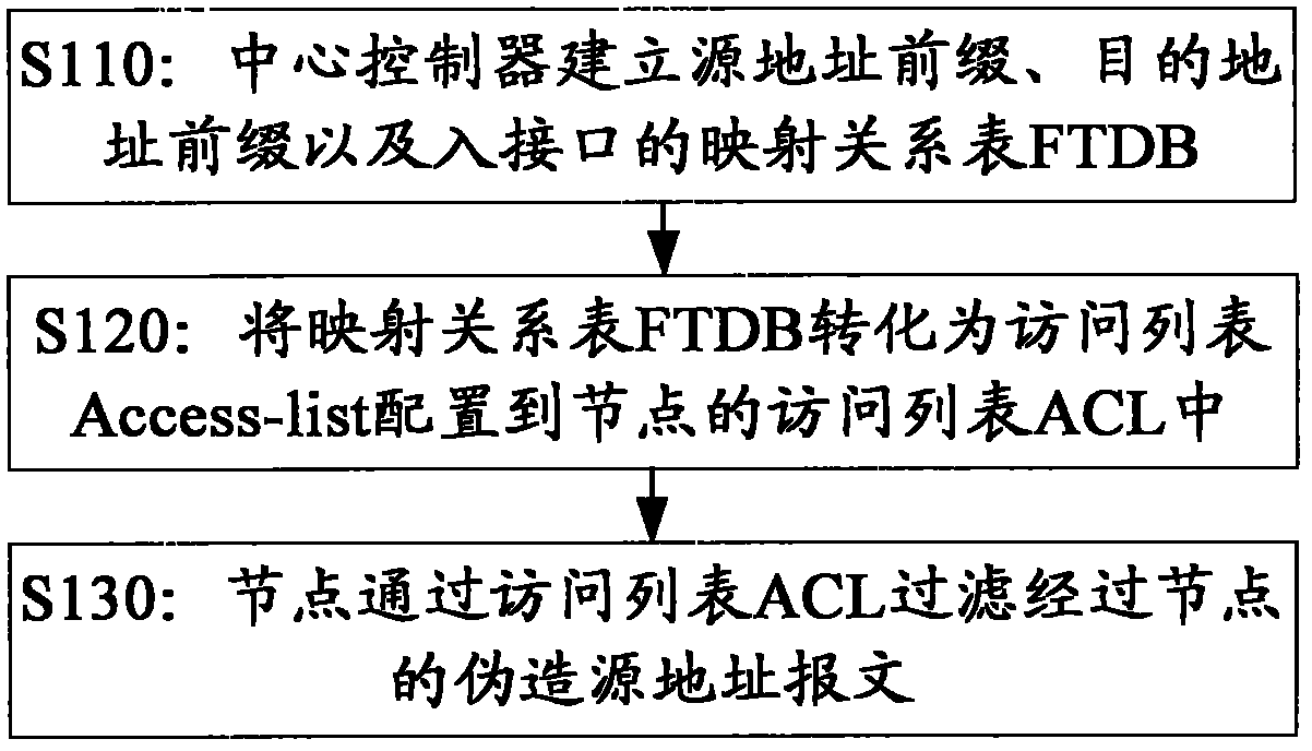 Method for verifying intra-domain Internet protocol (IP) source address