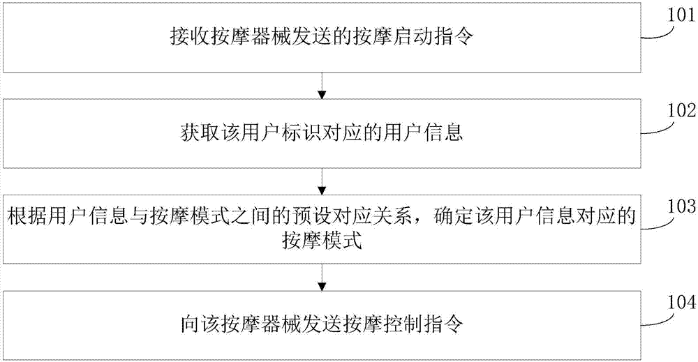 Method and device for massage appliance control