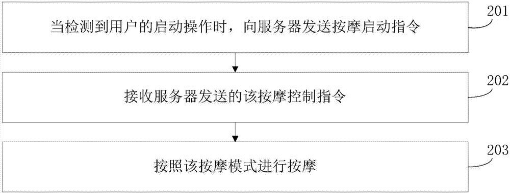 Method and device for massage appliance control