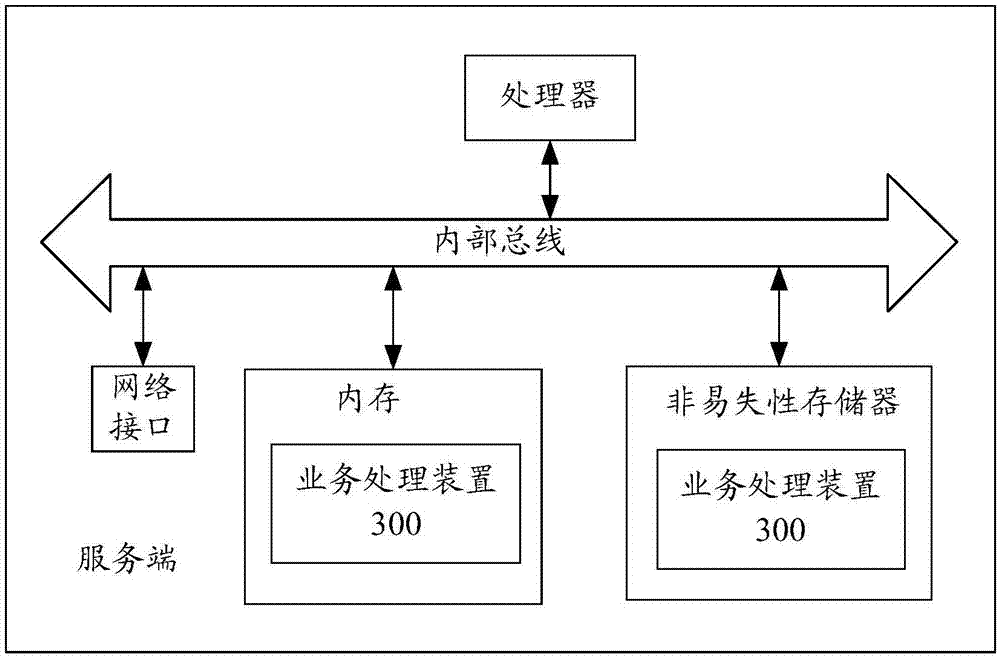 Service processing method and service processing device