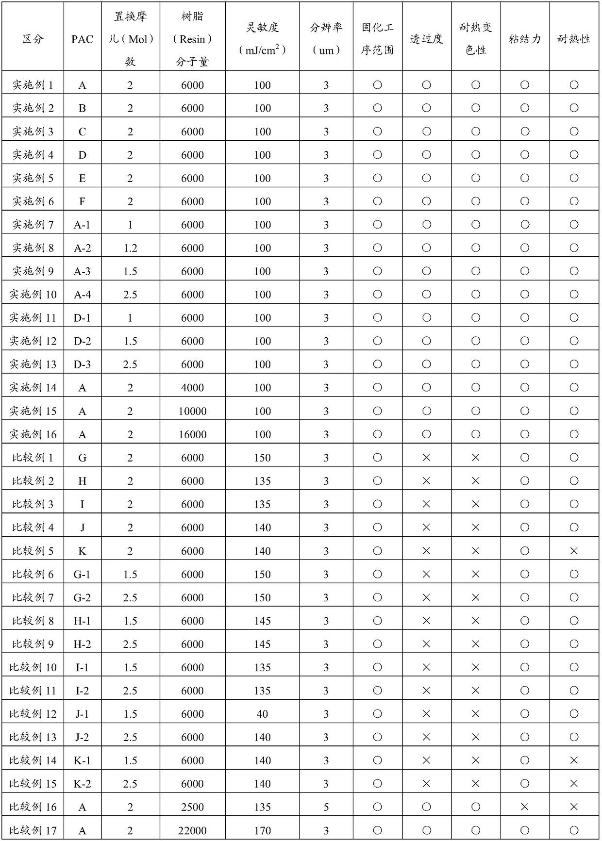 Positive photosensitive resin composition, display device and pattern forming method thereof