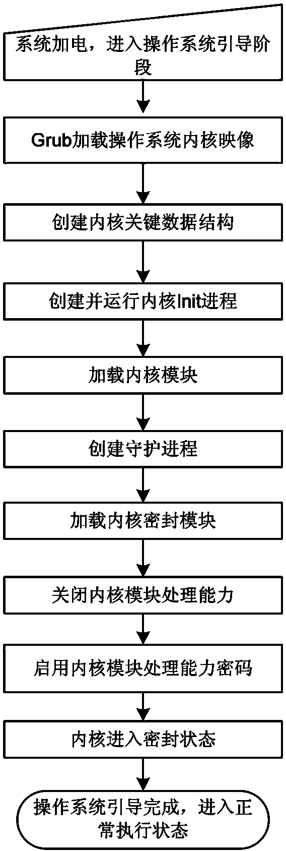 Loading control method for kernel module in operating system