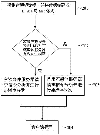 A design method and system for hot backup of rtmp streaming media live broadcast system