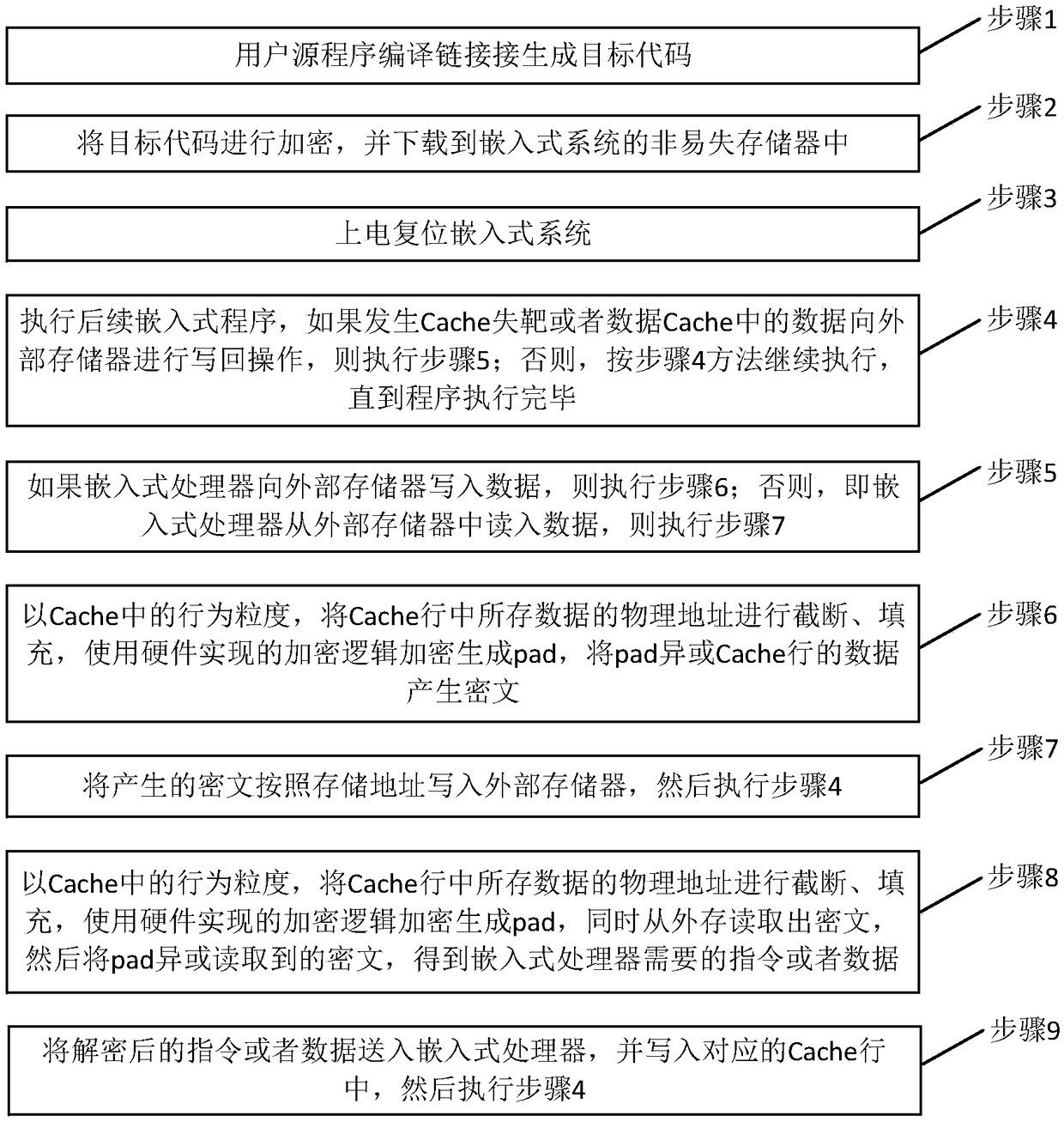 A hardware-based embedded system confidentiality protection method